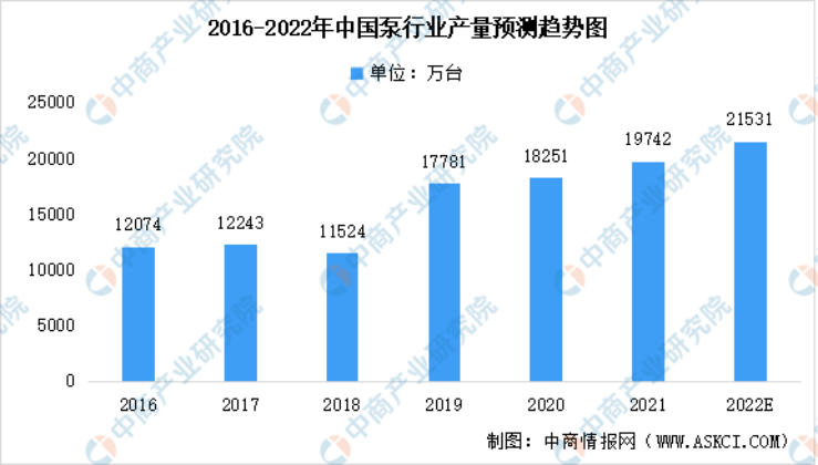 2023年泵行業(yè)前景如何？復(fù)興偉業(yè)電機(jī)智控四大方案助行業(yè)“狂飆”發(fā)展！