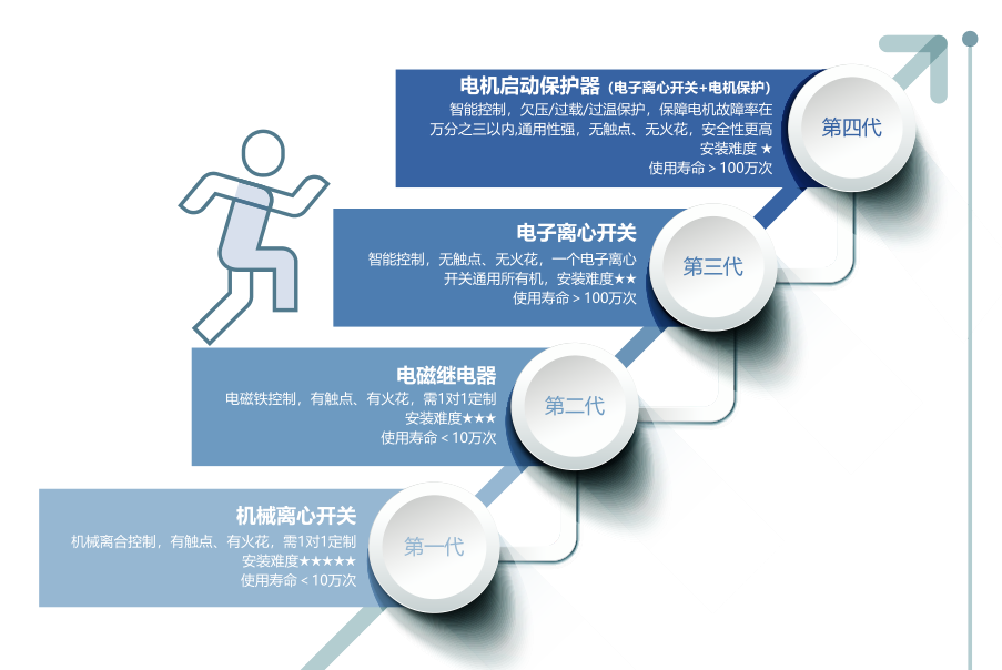 農(nóng)機(jī)選用電子離心開關(guān)會有什么好處？